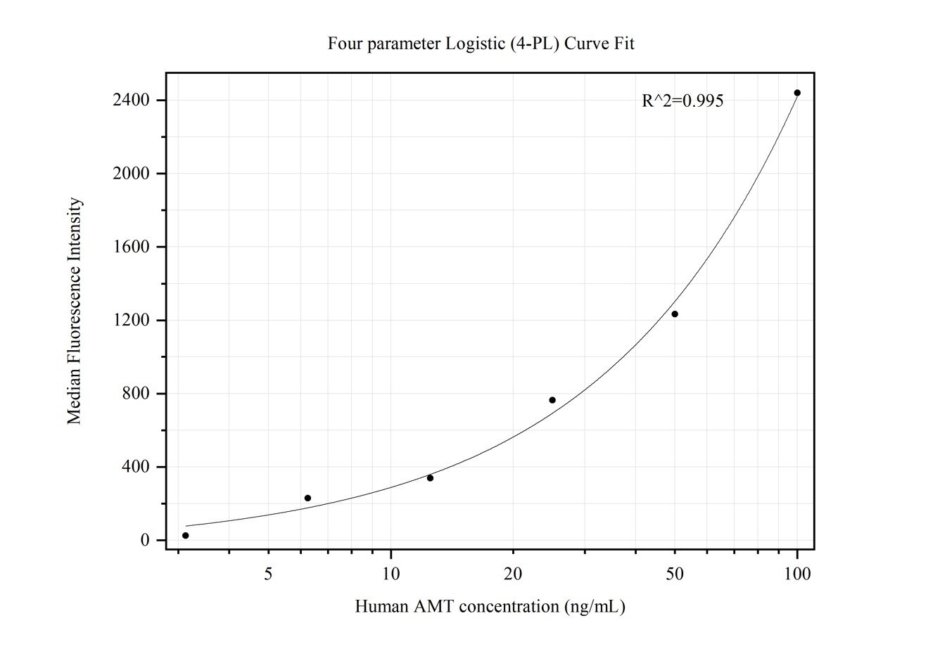 Cytometric bead array standard curve of MP50403-2, AMT Monoclonal Matched Antibody Pair, PBS Only. Capture antibody: 67532-3-PBS. Detection antibody: 67532-1-PBS. Standard:Ag26644. Range: 3.125-100 ng/mL.  